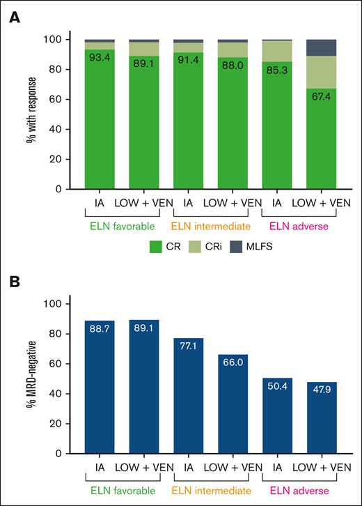 Responses and MRD negativity rates based on the treatment cohort and ELN risk category. (A) Distribution of responses based on the ELN risk category and treatment cohort. (B) MRD negativity rates based on the ELN risk category and treatment cohort. These figures include responding patients only.