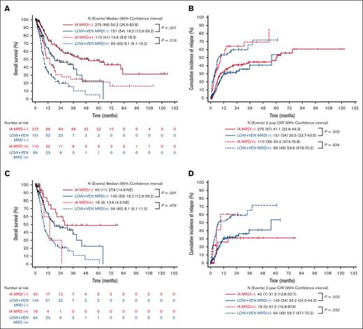 OS and CIR stratified based on treatment intensity and MRD status (censored for SCT). (A,B) Complete cohort. (C,D) Only those aged ≥60 years. (A,C) OS stratified based on treatment intensity and MRD status. (B,D) CIR stratified based on treatment intensity and MRD status. NE, not estimable.
