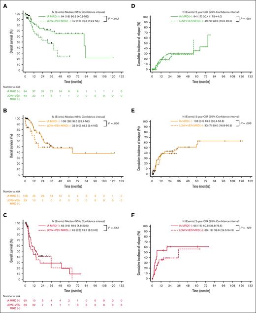 OS and CIR stratified based on treatment intensity for patients achieving MRD negativity within ELN categories (censored for SCT). (A) ELN favorable, MRD−. (B) ELN intermediate, MRD−. (C) ELN adverse, MRD−. (A-C) OS stratified based on the treatment. (D) ELN favorable, MRD−. (E) ELN intermediate, MRD−. (F) ELN adverse, MRD−. (D-F) CIR stratified based on the treatment.