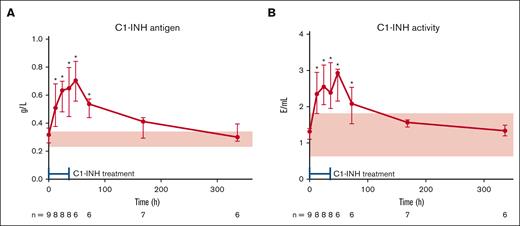 C1-INH antigen and activity levels increase upon Cinryze administration. Both C1-INH antigen (A) and activity (B) levels increase upon administration of four C1-INH doses in the first 36 h, reaching maximum levels at 48 h after first administration respectively. Red area indicates normal healthy levels of C1-INH antigen and activity. Data expressed as median + IQR, significance tested using Wilcoxon matched-pairs signed rank test. ∗P ≤ 0.05.