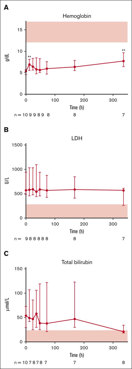 Hemolytic parameters remain unaffected by C1-INH treatment. (A) Hb significantly increased after 12 and 24 hours as well as after 7 and 14 days. (B,C) No significant change in LDH and total bilirubin levels was found. (A-C) Red area indicates normal values. Data shown as median with interquartile range (IQR), significance tested using mixed-effect analysis with Geisser-Greenhouse correction and Holm-Šídák multiple comparisons test comparing each timepoint with t = 0.