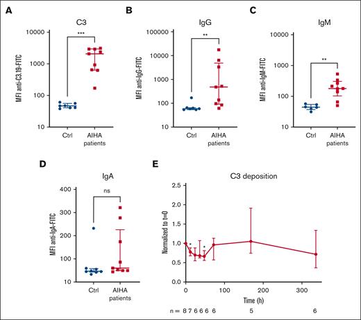 Complement deposition and antibody binding on RBCs at baseline and after treatment. (A-D) Baseline deposition of C3, IgG, IgM, and IgA on RBCs as analyzed by flow cytometry. (A-C) C3 deposition and IgG and IgM binding is significantly increased in patients with AIHA compared with HCs. (D) IgA binding is not increased compared with the HCs, which were comparable to background geometric mean fluorescence intensity (MFI) except for 1 individual. (E) C3 deposition on RBCs is significantly reduced at 12, 24, and 48 hours compared with baseline in the trial participants. All data are expressed as a scatter plot with median + IQR. Significance was tested using the Mann-Whitney test (A-D) and 1-sample Wilcoxon test (E). ∗P ≤ .05, ∗∗P ≤ .01, ∗∗∗P ≤ .001. Ctrl, control; ns, not significant.