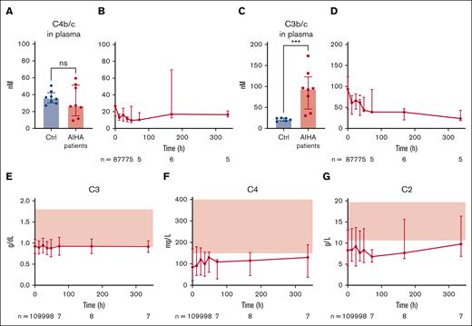 Complement activity in plasma is hardly affected by C1-INH treatment. (A-D) Complement activation as measured by C4b/c and C3b/c detection in EDTA plasma by ELISA. (A) C4b/c levels at baseline do not differ between patients with AIHA and HCs. (B) C4b/c is at low levels, similar to HCs, throughout the trial. (C-D) C3b/c levels at baseline are all significantly increased compared with HCs and are reduced significantly at t = 36 hours only. (E) C3 levels are at the lower end of normal values (red area). (F-G) C4 and C2 levels are below normal values (red area) at most timepoints, indicating high consumption of C2 and C4. Data expressed as median + IQR. Significance was tested using the Mann-Whitney test (A,C), Wilcoxon matched-pairs signed rank test (B,D), and mixed-effects analysis with Geisser-Greenhouse correction (E-G). ∗P ≤ .05, ∗∗P ≤ .01, ∗∗∗P ≤ .001.