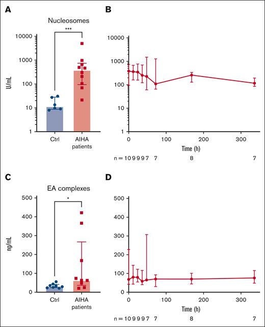 Inflammatory parameters are increased in patients with AIHA and are unaffected by C1-INH treatment. (A,C) Nucleosome and EA complex levels are increased in patients with AIHA compared with HCs, indicating inflammation and neutrophil activation. (B,D) Nucleosome and EA complexes are unaffected by C1-INH treatment. Data expressed as median + IQR, significance tested using Mann-Whitney test (A,C) and Wilcoxon matched-pairs signed rank test (B,D). ∗P ≤ .05, ∗∗P ≤ .01, ∗∗∗P ≤ .001.