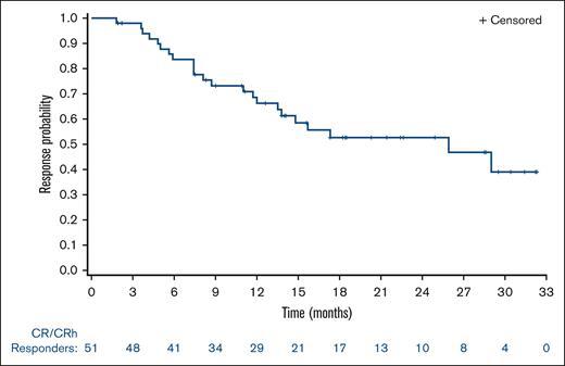 Duration of response for patients with CR/CRh (n = 51).