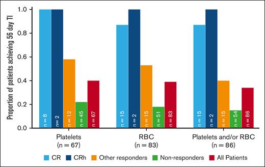 Patients who were transfusion dependent at baseline and achieved TI for ≥56 days. Other responders are patients with CRi, PR, or MLFS. Nonresponders are patients in response assessment categories other than CR/CRh, CRi, PR, and MLFS.