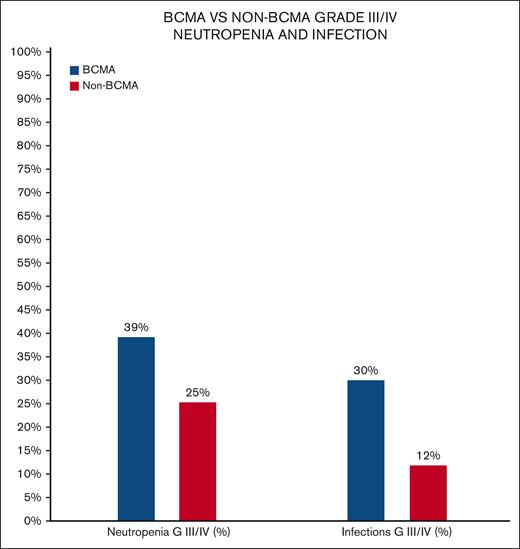 BCMA vs non-BCMA incidence of all grade and grade III/IV infections and neutropenia.