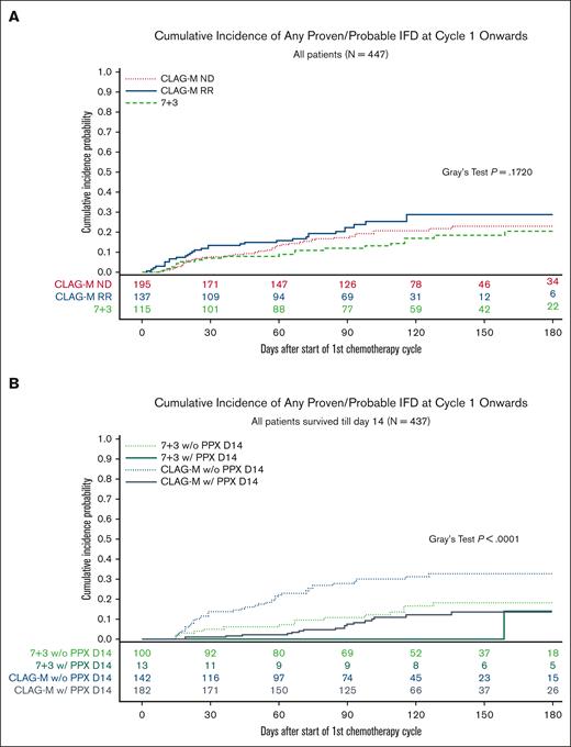 CI of proven/probable IFD at cycle 1 onwards. CI of proven/probable IFD from cycle 1 (including subsequent cycles) until day 180 or specified end point, for ND CLAG-M vs R/R CLAG-M vs 7 + 3 (A) and CLAG-M vs 7 + 3 with and without M-PPX (B) (shown as PPX D14). Numbers below the curves indicate patients at risk. Death was treated as a competing risk event. P values are from Gray test comparing cohorts.