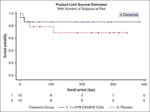 Placebo and 100 million cell arm.