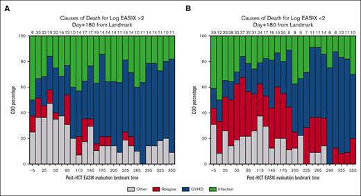 Causes of death within subsequent 180 days. Causes of death stratified by post-HCT timepoint in patients with low EASIX (Fig 4a) and high EASIX (Fig 4b) at the day 180 landmark, when EASIX concordance with NRM was highest.