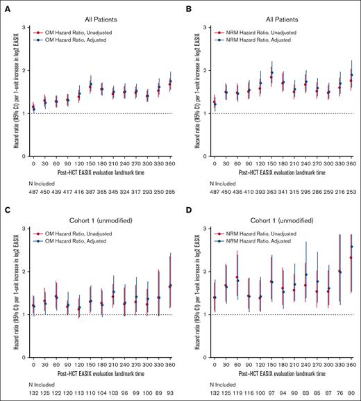 Varying association between EASIX and post-HCT outcomes over time. The hazard ratios for non-relapse mortality (NRM) and overall mortality (OM) events in the subsequent 180 days per 1-unit increase in log2 EASIX, and their variation over time post-transplantation. Adjustment factors include age, CD34-selection, and HCT-CI. Figures 5A-B include both cohorts; figures 5C-D include cohort 1 (unmodified) only; and figures 5E-F include cohort 2 (ex-vivo CD34+-selected) only.