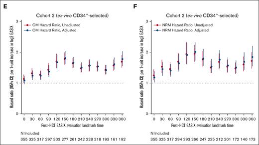 Varying association between EASIX and post-HCT outcomes over time. The hazard ratios for non-relapse mortality (NRM) and overall mortality (OM) events in the subsequent 180 days per 1-unit increase in log2 EASIX, and their variation over time post-transplantation. Adjustment factors include age, CD34-selection, and HCT-CI. Figures 5A-B include both cohorts; figures 5C-D include cohort 1 (unmodified) only; and figures 5E-F include cohort 2 (ex-vivo CD34+-selected) only.
