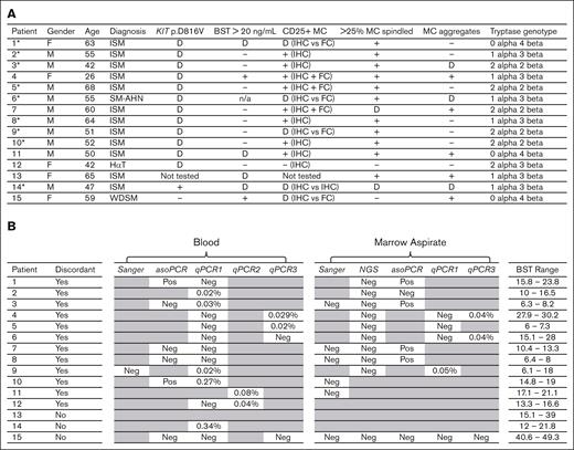 (A) List of patients showing gender, age, final diagnosis, SM test results, and tryptase genotyping. An asterisk next to a patient number indicates where a discordant result affected the diagnosis. A dash (−) indicates a negative result. A plus (+) refers to a positive result. A (D) indicates a discordant result. Specifically, a discordant KIT p.D816V result occurred when 2 different tests had different results (see Figure 1B). A discordant BST result occurred when at least one timepoint showed a BST ≥20 ng/mL and other timepoints showed BST <20 ng/mL (see Figure 2A). A discordant CD25 result occurred when FC showed CD25 positive MCs but IHC did not; or when IHC initially did not show CD25 expression in 1 clinical lab but did on reanalysis by hematopathologists I.M. and E.P. (see Figure 2B). A discordant result for spindling and aggregates occurred when these criteria were documented in a pathology report as not being met by 1 clinical lab and then as met on reanalysis by authors I.M. and E.P. All 14 patients diagnosed with SM had a normal tryptase genotype. (B) Comparison of 4 PCR-based and 2 sequencing-based clinical methods to detect KIT p.D816V in blood and marrow aspirate. Sanger sequencing and NGS are sequence-based methods. PCR-based assays include asoPCR, qPCR1, qPCR2, and qPCR3. qPCR1-3 correspond to 3 different clinical labs for qPCR. For asoPCR, a “Pos” indicates a positive result in which the mutation was detected. For all methods, a “Neg” indicates a negative result in which the mutation was not detected. The variant allele frequencys are shown for qPCR1-3 methods. Patient 13 had no mutational testing performed and patient 14 had only 1 method performed. BST ranges are shown in ng/mL. Greyed-out cells indicate testing was not performed.