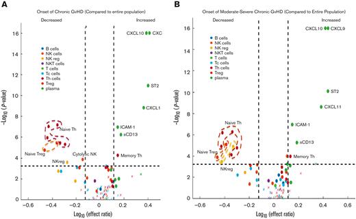 Mixed effect regression results of individual cellular and plasma biomarkers. Biomarker values at the onset of cGVHD were compared against blood samples from patients without cGVHD across all time points, combined with blood samples from patients with cGVHD before the onset of cGVHD. The dashed horizontal lines correspond to the Bonferroni-corrected P value threshold. Dashed vertical lines indicate the log10 of the lower and upper limits of the effect ratio criterion. A dot (as opposed to a “x”) indicates the ROC AUC is above 0.6. (A) Onset of cGVHD of all severities (mild, moderate, or severe) according to the NIH-CC. Various populations of naïve Th cells, naïve Treg cells, NKreg cells, and cytolytic NK cells were decreased in cGVHD, whereas various cytokines and chemokines, including CXCL9, CXCL10, CXCL11, ST2, ICAM-1, and enzymatic activity in sCD13 (aminopeptidase N) were increased at the onset of cGVHD (detailed in supplemental Table 4). (B) Onset of cGVHD restricted to cases meeting the NIH-CC for moderate to severe cGVHD (mild cases removed). Similar patterns of cellular and plasma biomarkers are present in moderate to severe cGVHD, with the exception that an additional population of NKregs is decreased (CD56brightCD3−Granzyme B−), and decreased cytolytic NK cells are no longer significant (detailed in supplemental Table 5). Tc, cytotoxic T cell.