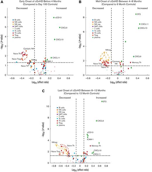 Fixed effect regression of individual cellular and plasma biomarkers. Patients with cGVHD were divided into groups based on days post-HCT of cGVHD onset and compared with time-matched controls. (A) Early-onset of cGVHD before 4 months post-HCT were compared with control biomarkers at day +100. (B) Mid-onset of cGVHD between 4 to 8 months post-HCT were compared with control biomarkers at 6 months post-HCT. (C) Late-onset of cGVHD between 8 and 12 months post-HCT were compared with control biomarkers at 12 months post-HCT. Dashed horizontal lines correspond to a nominal P value threshold of .05. Dashed vertical lines indicate the log10 of the lower and upper limits of the effect ratio criterion. Circled and labeled dots represent cell and plasma biomarkers that met our criteria in both the mixed effect and across all 3 time points in the fixed effect models. Details are presented in supplemental Table 6.