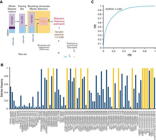 cGVHD diagnostic classifier. (A) Samples were first divided into training and test sets. Bootstrap univariate marker selection was then performed by applying t test to the training samples of each marker and estimating the percentage of bootstraps over which a given marker has P < .05, referred to as selection frequency (f). A set of markers (S) with selection frequency >0.99 were used for classifier training. Labels of test samples (Ip) were then predicted using the trained classifier weights (w) and compared against the ground truth labels (lg) to evaluate the classifier’s performance. This procedure was repeated 1000 times with random sample splits to assess variability in performance. (B) Selection frequency of cellular and plasma markers based on all samples plotted. Markers with selection frequency >0.99 indicated in yellow. (C) The classifier achieved an average ROC AUC of 0.89 over the 1000 random sample splits. FPR, false-positive rate.