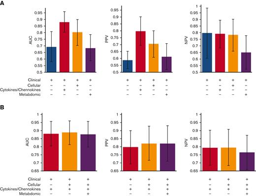 Classifier performance on various combinations of clinical factors and selected cellular, plasma cytokines/chemokines, and metabolomics markers. (A) Separately adding 1 data type (cellular markers, plasma cytokines/chemokines, or metabolomics) to clinical factors. (B) Combining multiple data types. + indicates the data types used for building the classifier. Average AUC, PPV, and NPV over 1000 random train-test sample splits plotted. Error bars correspond to standard deviation.