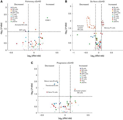 Mixed effect regression of individual cellular and plasma biomarkers in subsets of pediatric cGVHD. (A) Pulmonary cGVHD (n = 12). (B) De novo cGVHD (n = 7). (C) Progressive cGVHD (including all cases of overlap syndrome) (n = 18).
