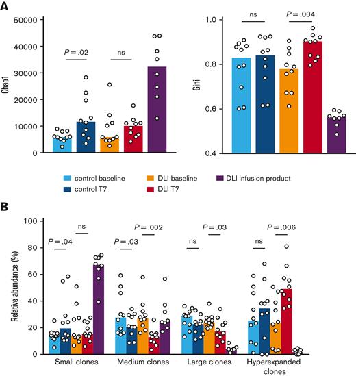CD45RA-depleted DLI induce hyperexpansion of selected T-cell clones. TCR-seq was performed on samples of patients who received DLI collected at baseline and T7 (n = 10 patients), the DLI (n = 8), and samples of control patients (n = 10 patients) collected around day +50 and day +150. (A) Left graph shows the Chao1 diversity index and right graph shows the Gini diversity index. Medians are indicated. Statistical significance was determined by Wilcoxon test. (B) Clonotypes were categorized into small, medium, large, and hyperexpanded clones which constituted <0.01%, 0.01%–0.1%, 0.1%–1%, and >1% of the repertoire, respectively. Medians are indicated. Statistical significance was determined by Wilcoxon test.