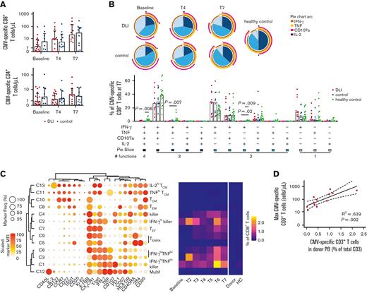 Magnitude of recipient CMV-specific T-cell responses correlates with the abundance of CMV-specific T cells in the donor. (A) Counts of CMV-specific T cells in CMV-reactivating patients who underwent haplo-HSCT and received or did not receive CD45RA-depleted DLI (n = 9-16/group). Medians with interquartile range are shown. Statistical significance was determined with Mann-Whitney test. (B) Effector functions of CMV-specific CD8+ T cells in patients who underwent haplo-HSCT and received or did not receive CD45RA-depleted DLI, and in CMV+ healthy controls (n = 6-20/group in pie charts, n = 10-20/group in bar graphs). Samples containing <35 CMV-specific CD8+ T cells were excluded from analysis. Medians are shown. Statistical significance was determined by Kruskal-Wallis and posthoc Dunn’s test with Bonferroni correction. (C) CMV-specific CD8+ T cell PhenoGraph cluster identities are revealed by balloon plot, whereas the heatmap shows median cluster dynamics in CMV-reactivating patients who received DLI (n = 17), their donors (n = 16), and CMV+ healthy controls (n = 12). Samples containing <50 total CD8+ T cells were excluded from temporal analysis. (D) Linear regression with 95% confidence interval bands on the maximum measured abundance of CMV-specific T cells in the patients who received DLI vs the frequency of CMV-specific T cells in the peripheral blood of the donor. Only patients with a clear CMV-specific T cell response are included in the analysis (n = 12; one patient was excluded because of missing donor sample). Count values were log-transformed. HC, healthy control; Multif, multifunctional; TCM, central memory T cell; TEF, effector T cell; TEM, effector memory T cell; TEMRA, effector memory T cell re-expressing CD45RA.