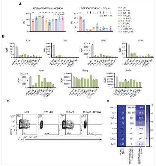 Fratricide changes the Th-subset proportion with decreased Th2, Th17, and Treg cytokine production while sparing Th1 cytokine production. (A) Chemokine receptor expression profiles of CAR T-cell products. The Th1-like subset was defined as CD4(+), CXCR3(+), CCR4(–), CCR6(–), and CCR10(–). Th2-like subset was defined as CD4(+), CXCR3(–), CCR4(+), CCR6(–), and CCR10(–) by FCM. Phenotypes were analyzed by gating the CAR-positive population, with the exception of the UTD group. Dots and bars represent individual data from each donor and SEM (3 experiments from 3 donors). ∗∗∗P < .001; ∗∗∗∗P < .0001; ns, not significant (vs CD19-CAR T group) by 1-way ANOVA with Tukey’s post hoc test. (B) Profiles of cytokine production by CD19- and CCR4-CAR T cells. CAR T cells were stimulated with PMA/Iono. Cytokine levels in the supernatant 24 hours after stimulation were analyzed using the LUMINEX assay. Data are representative of 3 experiments from 3 donors. Bars represent the mean and standard deviation of technical duplicates. (C) Depletion of CCR4-positive subsets by adding CCR4-CAR T cells to CD19-CAR T cells. T cells were stimulated and transduced with either the CCR4 CAR or CD19 CAR. 10% CCR4-CAR T cells were mixed with CD19-CAR T cells 5 days after stimulation. CCR4 expression in CD19-CAR–positive cells was analyzed on day 10. The numbers denote the percentage of cells in each quadrant. Data are representative of 3 experiments from 3 donors. (D) Heat map of Th-related cytokine production by CD19-CAR T cells pretreated with CCR4-CAR T cells compared with untreated CD19-CAR T cells. CAR T cells were stimulated using the indicated stimulators. The cytokine levels in the supernatant at 24 hours after stimulation were analyzed using LUMINEX assay. The cytokine levels from untreated CD19-CAR T cells were set to 1 and the relative expression levels are indicated. Data are representative of 3 experiments from 3 donors.