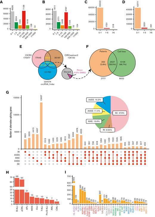 Expression characterization in leukemia. (A-B) Distribution of the average expression level of protein-coding genes in (A) patients with leukemia and (B) leukemia cell lines. (C-D) Distribution of the average expression level of lncRNAs in (C) patients with leukemia and (D) leukemia cell lines. (E) Number of circNRAs detected by 3 tools in all samples (yellow labels show the number of circRNAs detected with at least 2 tools). (F) Number of retained circNRAs in patients and cell lines. (G) UpSet plots and distribution of 5 AS event types in leukemia. The pie chart shows the distribution of 5 AS events. (H-I) The number of fusion genes detected in (H) patients with leukemia and (I) leukemia cell lines.