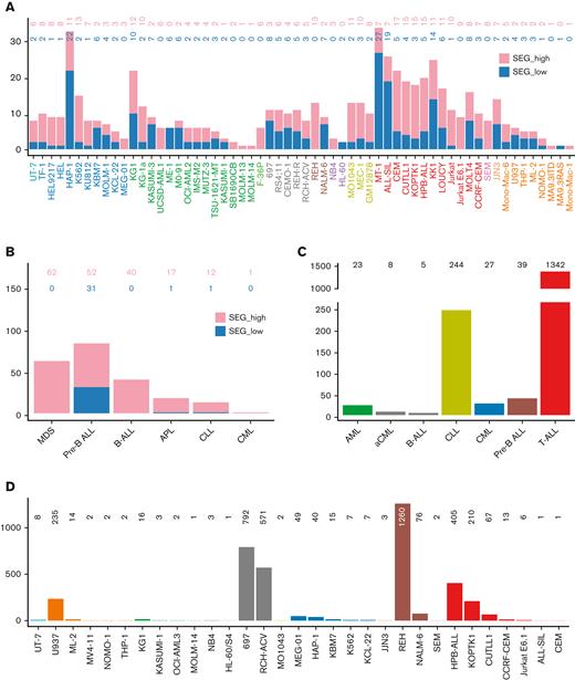 Numbers of specifically expressed protein-coding genes and circRNAs in leukemia. (A) Number of SEGs in cell lines. (B) Number of SEGs in patients. (C-D) The number of specific circRNAs in samples of (C) different leukemia subtypes and (D) cell lines. Here, SEG_high and SEG_low means the gene was highly and lowly expressed, respectively, in that subtype.