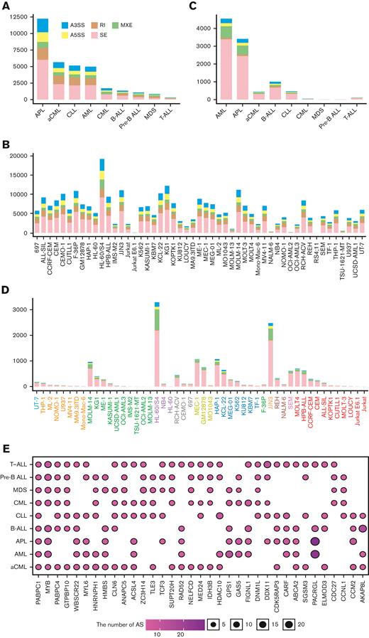 Landscape of AS events. (A-B) The number of AS events with a high splicing ratio (splicing ratio >0.9) in (A) patients with leukemia and (B) leukemia cell lines. (C-D) The number of specific AS events in (C) patients with leukemia and (D) leukemia cell lines. (E) Top 10 frequently spliced genes of each AS event in each leukemia subtype.
