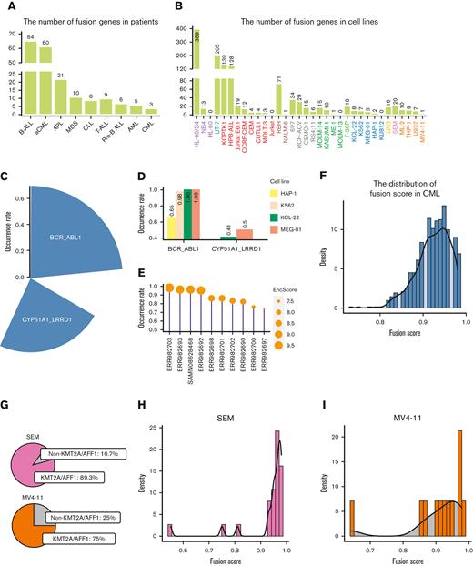 Analysis of fusion genes in leukemia. (A-B) The number of specific fusion genes in (A) patients with leukemia and (B) leukemia cell lines. (C-D) the ratio of specific fusion genes in (C) patients with CML and (D) CML cell lines. (E) Fusion score of BCR-ABL1 in patients with CML. (F) The distribution of fusion scores of BCR-ABL1 in CML cell lines. (G) Occurrence rate of KMT2A-AFF1 in SEM or MV4-11 cell lines. The distribution of KMT2A-AFF1 fusion scores in (H) SEM and (I) MV4-11 cell lines.