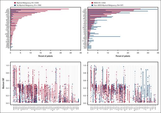 Ranked distributions of variant abundance and maximum VAF based on final diagnosis. (Top) Ranked distribution of the percentage of patients with variants reported based on the final diagnosis in 53 reviewed genes with any detected variants. (Bottom) Ranked distributions of variant abundance and maximum VAF by final diagnosis and gene: Ranked median maximum VAF distribution by final diagnosis in 53 reviewed genes with maximum VAFs >0. (Left) Myeloid vs no myeloid malignancy. (Right) MDS vs non-MDS myeloid malignancy.
