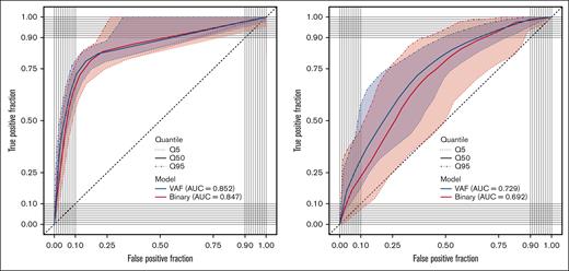 ROC results for the 2-stage diagnostic classifier comparing maximum VAF with binary mutation profiles. (Left) Myeloid malignancy vs no myeloid malignancy. (Right) MDS vs non-MDS malignancy. In blue, maximum VAF mutation profiles. In red, binary mutation profile. Solid lines indicate the median area under the curve (AUC) based on 1000 bootstrap samples. Dashed lines indicate the upper and lower 95% confidence interval of the AUC.