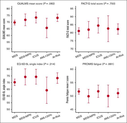 Summary of HRQoL scores by disease group. Number of participants (N) in each disease subgroup with a QOL score and vulnerability data: MDS (N = 248), MDS/MPN (N = 40), ICUS (N = 48), AML<30% (N = 15), at-risk (N = 98). Mean estimates and P values based on analysis of covariance (ANCOVA) adjusted for age.