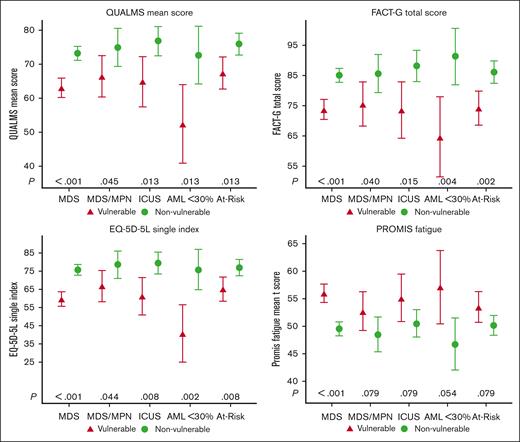 Summary of HRQoL overall scores by vulnerability subgroup among and disease subgroup. Number of participants (N) in each disease and vulnerability: vulnerable MDS (N = 84), MDS/MPN (N = 18), ICUS (N = 12), AML<30% (N = 5), at-risk (N = 30), nonvulnerable MDS (N = 164), MDS/MPN (N = 22), ICUS (N = 36), AML<30% (N = 10), at-risk (N = 68). Estimates based on ANCOVA model adjusted for age. P values for pairwise comparisons adjusted using the Hochberg procedure. Vulnerable defined as VES-13 ≥ 3.