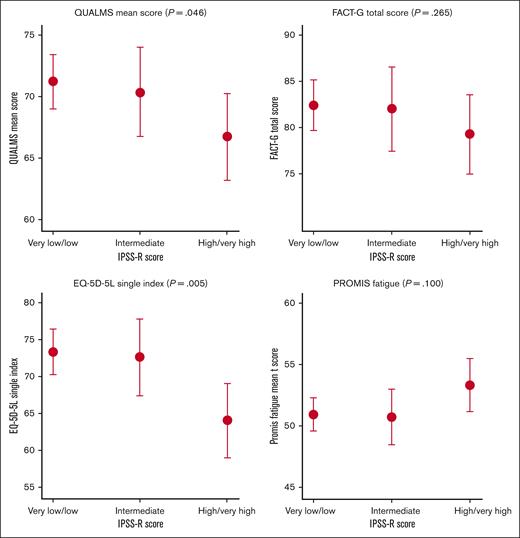 Summary of HRQoL overall scores by IPSS-R score in MDS or MDS/MPN overlap. Number of participants (N) with MDS or MDS/MPN overlap in each IPSS-R strata: very low/low (N = 149), intermediate (N=54), high/very high (N = 58). Estimates based on ANCOVA model adjusted for age. Estimates and P value based on linear regression of QOL score and IPSS-R score adjusted for age.