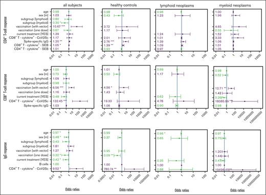 Multivariable regression of factors associated with response to vaccination against SARS-CoV-2 in patients with hematological neoplasms and in controls. Parameters rated important by the feature selection algorithm (supplemental Figure 7) in 1 of the 4 groups were included in every model. ORs and the 95% confidence intervals are indicated. Reference groups for the categorical parameters were belonging to the healthy control group, female sex, 2 mRNA-based vaccine doses, and no current treatment. The CD4+ T-cell, CD8+ T-cell, and IgG vaccination response models were calculated for the total study population as well as for the 3 study cohorts, separately. Parameters in green show an OR <1 and parameters in violet an OR >1. The size of vaccination groups “only 1” (n = 1) and “with vector” (n = 4) precluded an analysis of vaccination scheme in lymphoid neoplasia models. ∗P < .05; ∗∗P < .01; ∗∗∗P < .001.
