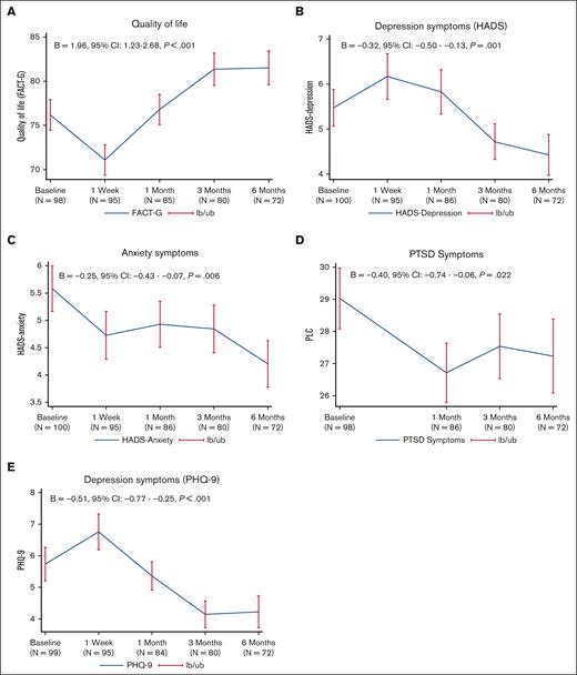 Longitudinal trajectory of PROs. (A) QOL; (B) depression symptoms (hospital anxiety and depression scale); (C) anxiety symptoms; (D) PTSD symptoms; and (E) depression symptoms (PHQ-9).