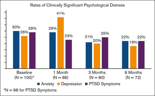 Rates of clinically significant psychological distress. The percentage of patients with clinically significant depression (hospital anxiety and depression scale), anxiety (hospital anxiety and depression scale), and PTSD (checklist) symptoms at each time point during CAR-T.