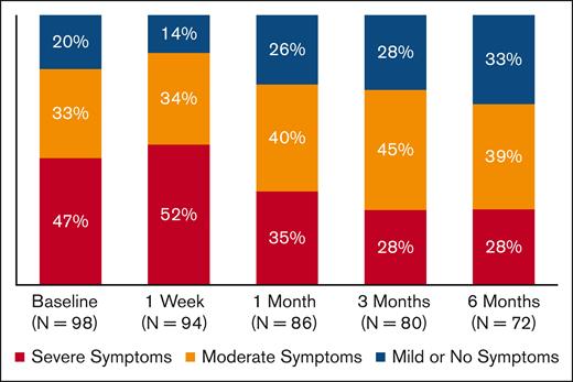 Longitudinal physical symptom burden. The percentage of patients with mild or no symptoms, moderate symptoms, or severe symptoms on the Edmonton symptom assessment scale–revised instrument at each time point during CAR-T.