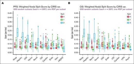 WSS distribution for 500 random subsets and RSF models of the LC. (A) PFS. (B) OS. Endo, endocrine; HEENT, head, ears, eyes, nose, throat; HTN, hypertension, LGI, lower gastrointestinal; Neuro, neurological; Psych, psychiatric; Resp, respiratory; UGI, upper gastrointestinal; var, variable; Vasc, vascular.