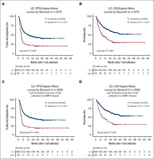 Severe4 index predicts inferior outcomes in patients receiving CART. (A,B) All patients and (C,D) excluding patients who died before receiving CART (left truncation).