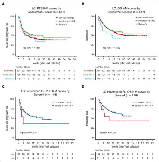 Outcomes of patients with transformed NHL. (A) KM curves of PFS by concurrent disease from the LC. (B) KM curves of OS by concurrent disease from the LC. (C) KM curves of PFS by Severe4 in patients with transformed FL. (D) KM curves of OS by Severe4 in patients with transformed FL. FL, follicular lymphoma.