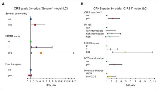 Severe4 is associated with grade ≥3 CRS and CIRS score of ≥7 with grade ≥3 ICANS. (A) Forest plot of factors associated with development of grade ≥3 CRS. (B) Forest plot of factors associated with development of grade ≥3 ICANS. CIRS7, cumulative illness rating scale ≥ 7.