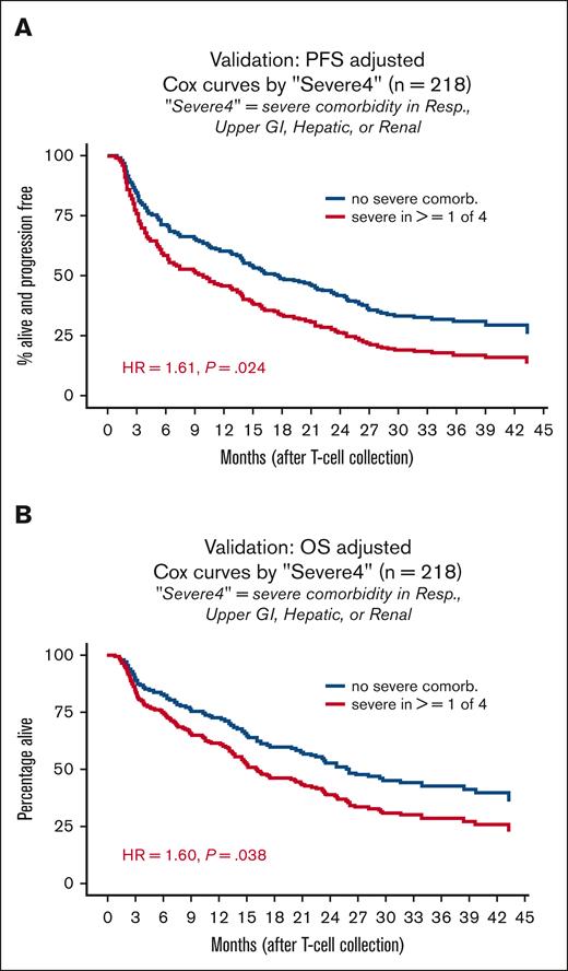 Severe4 is associated with worse PFS and OS in the VC. (A) Cox curves showing PFS by presence of absence of Severe4 in the VC. (B) Cox curves showing OS by presence of absence of Severe4 in the VC. Resp, respiratory.