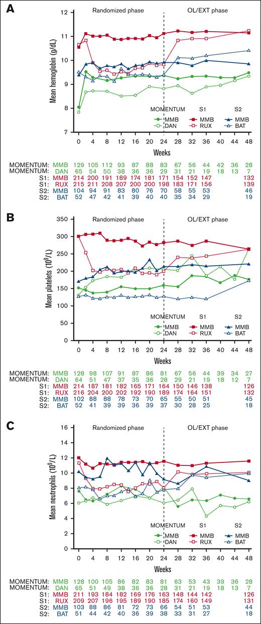 Mean laboratory values over time based on treatment group. (A) Hemoglobin levels. (B) Platelet counts. (C) Neutrophil counts. DAN, danazol; MMB, momelotinib; OL/EXT, open-label/extended treatment; RUX, ruxolitinib; S1, SIMPLIFY-1; S2, SIMPLIFY-2.