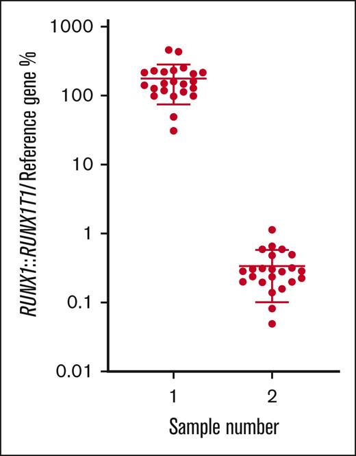 % normalized ratio returned by all participants reporting RUNX1::RUNX1T1 MRD levels in samples 1 and 2. Long horizontal line represents average. Short horizontal line represents standard deviation.