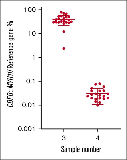 % normalized ratio returned by all participants reporting CBFB::MYH11 MRD levels in samples 3 and 4. Long horizontal line represents average. Short horizontal line represents standard deviation.