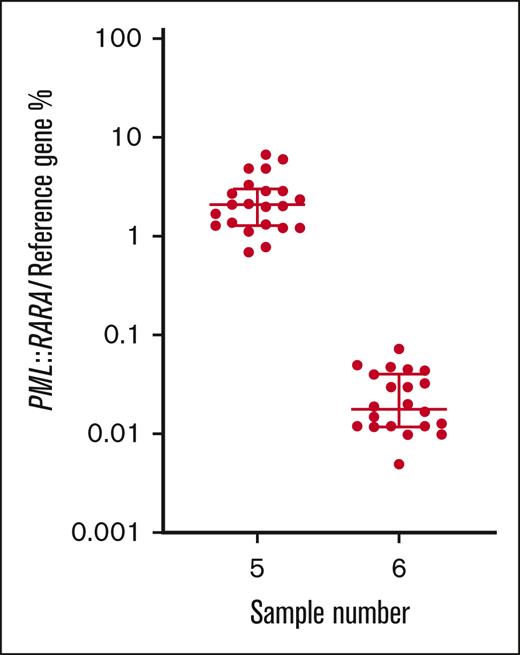 % normalized ratio returned by all participants reporting PML::RARA MRD levels in samples 5 and 6. Long horizontal line represents average. Short horizontal line represents standard deviation.