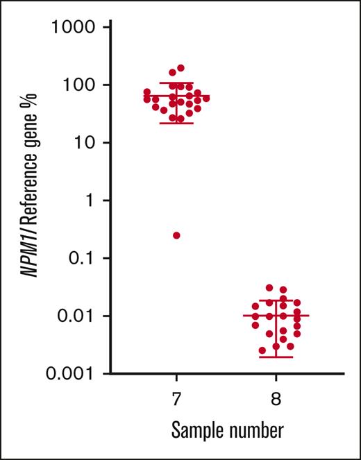 % normalized ratio returned by all participants reporting NPM1 MRD levels in samples 7 and 8. Long horizontal line represents average. Short horizontal line represents standard deviation.