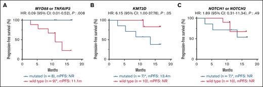 Molecular predictors of response to zanubrutinib. Kaplan-Meier survival curves showing progression-free survival according to presence or absence of somatic mutations of (A) MYD88 or TNFAIP3 (B) KMT2D, (C) NOTCH1 or NOTCH2. Median follow-up: 11.1 months (2.76-16.80). ∗includes one COVID-19-related death.