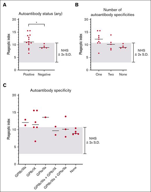 IgG autoantibody antigen specificity did not relate to the magnitude of macrophage phagocytosis of platelets mediated by patient serum. All patients with ITP negative for MHC class I alloantibodies (19 total patients) were included in the analysis. The median of each grouping is shown as a horizontal line. The NHS mean ± 2 SD cutoff is depicted by the gray-shaded area. (A) ITP sera were grouped according to the presence or absence of detectable autoantibodies against GPIIb/IIIa, GPIb/IX, or GPIa/IIa. Each dot indicates the mean phagocytic index obtained for an individual ITP serum. ∗P ≤ .05, by 2-tailed Welch’s unequal variances t test. Data was determined to have a normal (Gaussian) distribution by the Shapiro-Wilk test. (B) ITP sera were grouped by the number of antigens targeted by autoantibodies. (C) ITP sera were grouped according to their particular autoantibody profiles.